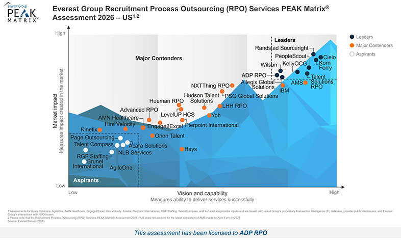 Everest Group's 2026 RPO PEAK Matrix for the U.S. positions ADP RPO as a Leader based on market impact and vision and capability.