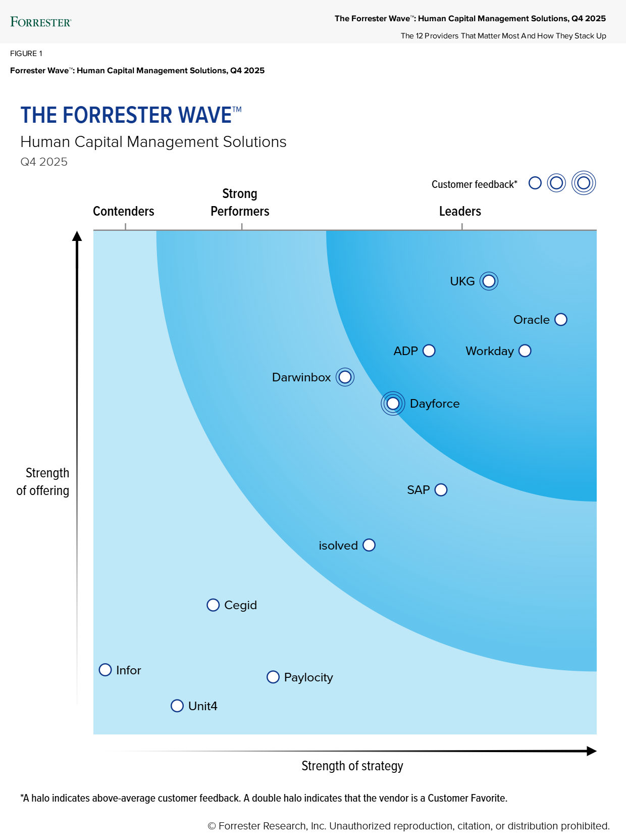The Forrester Wave™: Human Capital Management Solutions, Q4 2025 chart