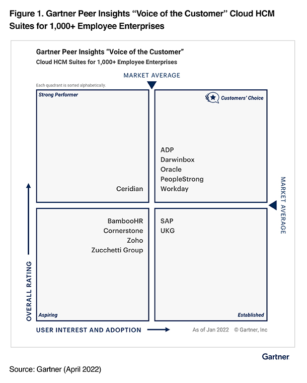 Gartner Peer Insights 2022 Awards and Recognitions About ADP