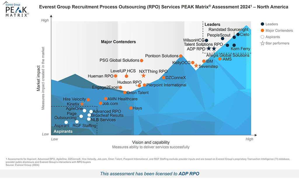 Chart of major contenders and market leaders showing ADP ranked as a leader on Everest Group Recruitment Process Outsourcing Services PEAK Matrix Assessment 2024