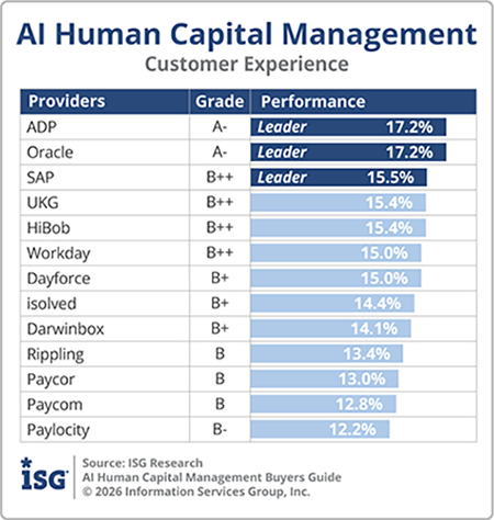 ISG Buyers Guide ranking of AI human capital management providers by customer experience. ADP and Oracle are tied for the top position and rated as Leaders, followed by SAP, UKG, HiBob, Workday, and Dayforce.