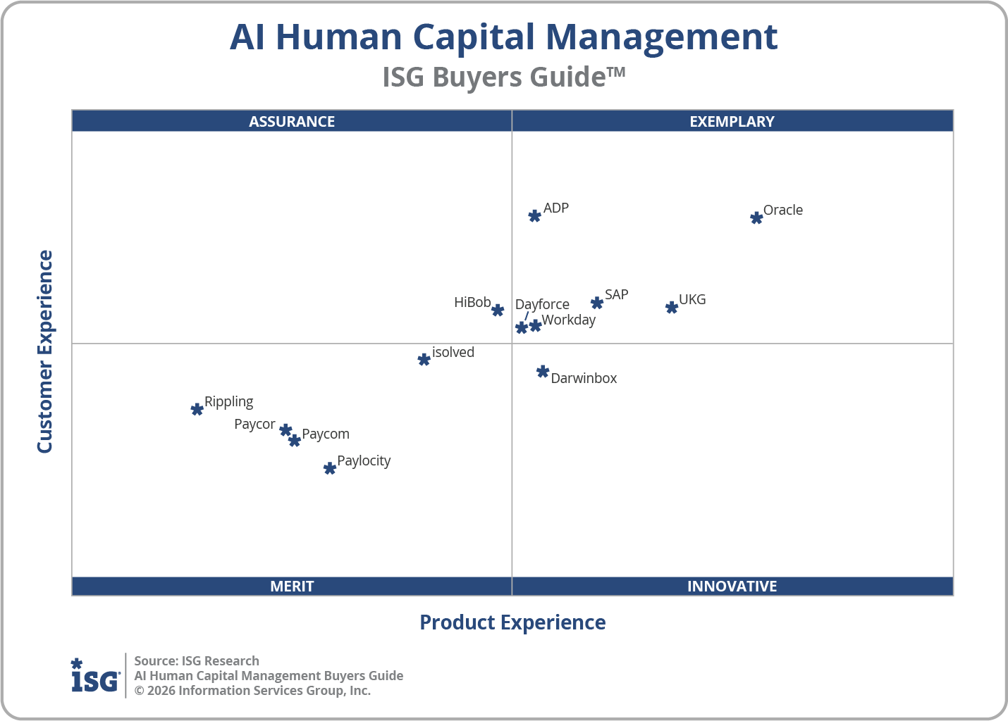 ISG Buyers Guide AI human capital management vendor matrix comparing customer experience and product experience. ADP is positioned in the upper-right Exemplary quadrant, indicating leadership in both measures.