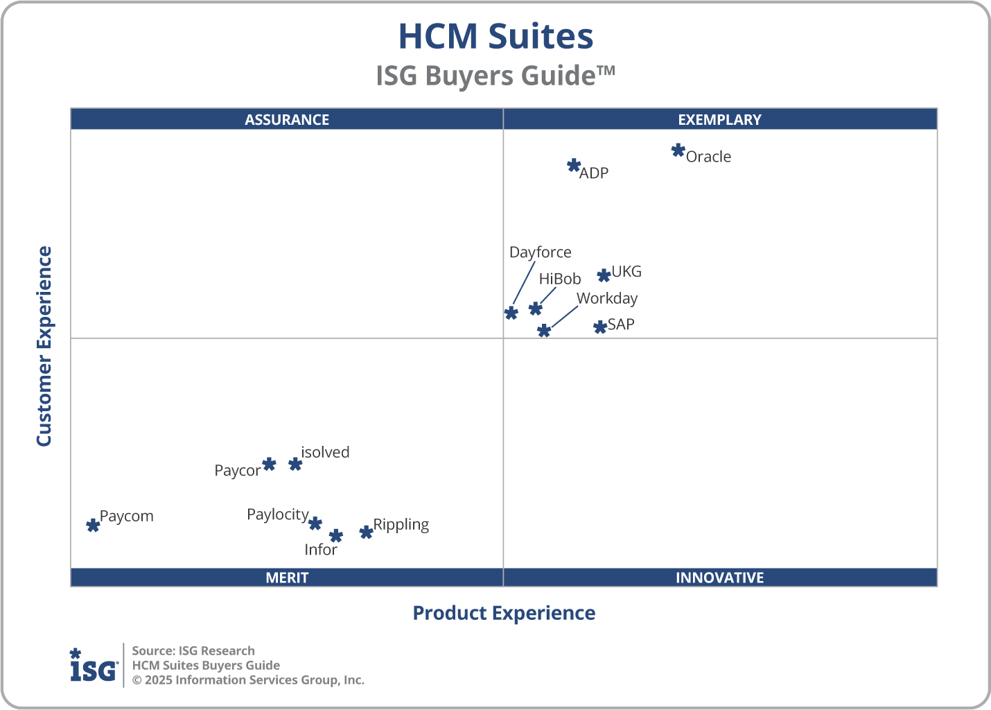 Graph of HCM Suites - ISG Buyers Guide