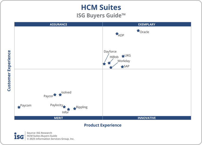 Graph of HCM Suites - ISG Buyers Guide
