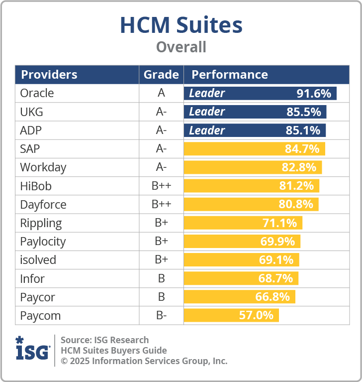 Chart for HCM Suites - Overall
