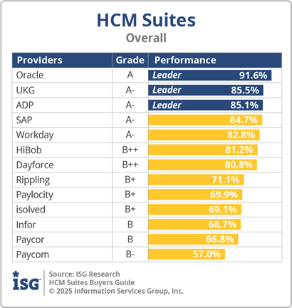 Chart for HCM Suites - Overall