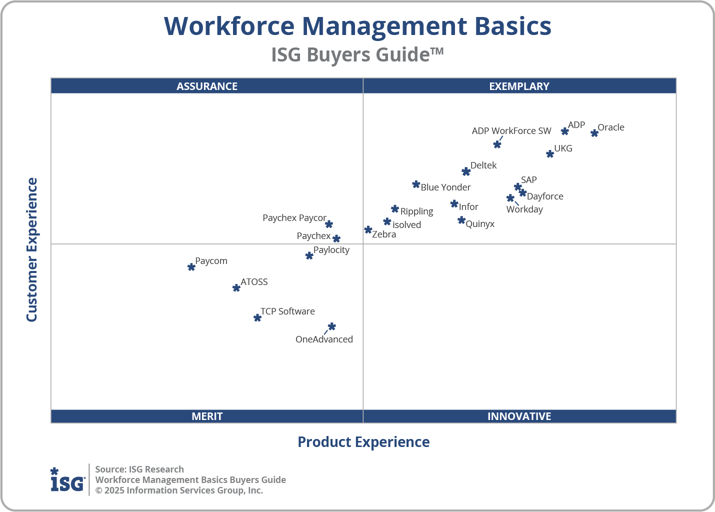 A quadrant graph showing Workforce Management Basics rated by ISG Buyers Guide with ADP top in the exemplary category.