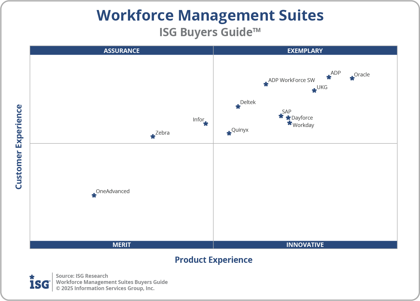 A quadrant graph showing Workforce Management Suites rated by ISG Buyers Guide with ADP top in the exemplary category.