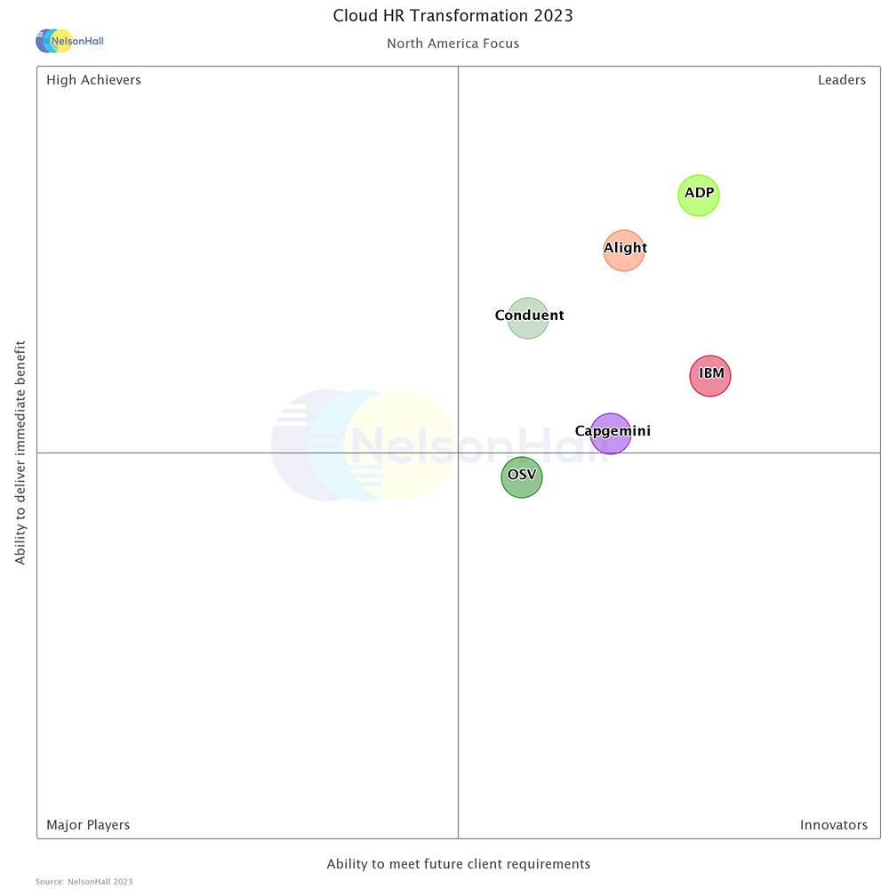 NelsonHall Research: Cloud Based HR Transformation 2023 Assessment 