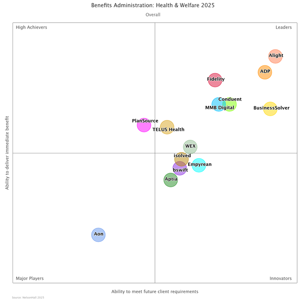 Graph showing quadrants for major players in Benefits Administration: Health and Welfare 2025 showing ADP as a leader.