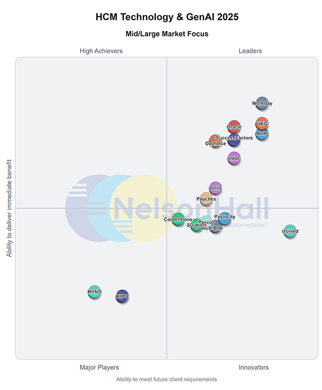 A quadrant chart titled 'HCM Technology & GenAI 2025' categorizing companies by ability to deliver benefit and meet client requirements, divided into high achievers, leaders, major players, and innovators for mid/large market focus with ADP listed high in the leaders section.