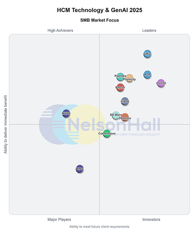 A quadrant chart titled 'HCM Technology & GenAI 2025' shows logos of companies positioned by immediate benefit and future client requirements for SMB market focus with ADP listed high in the leaders section.