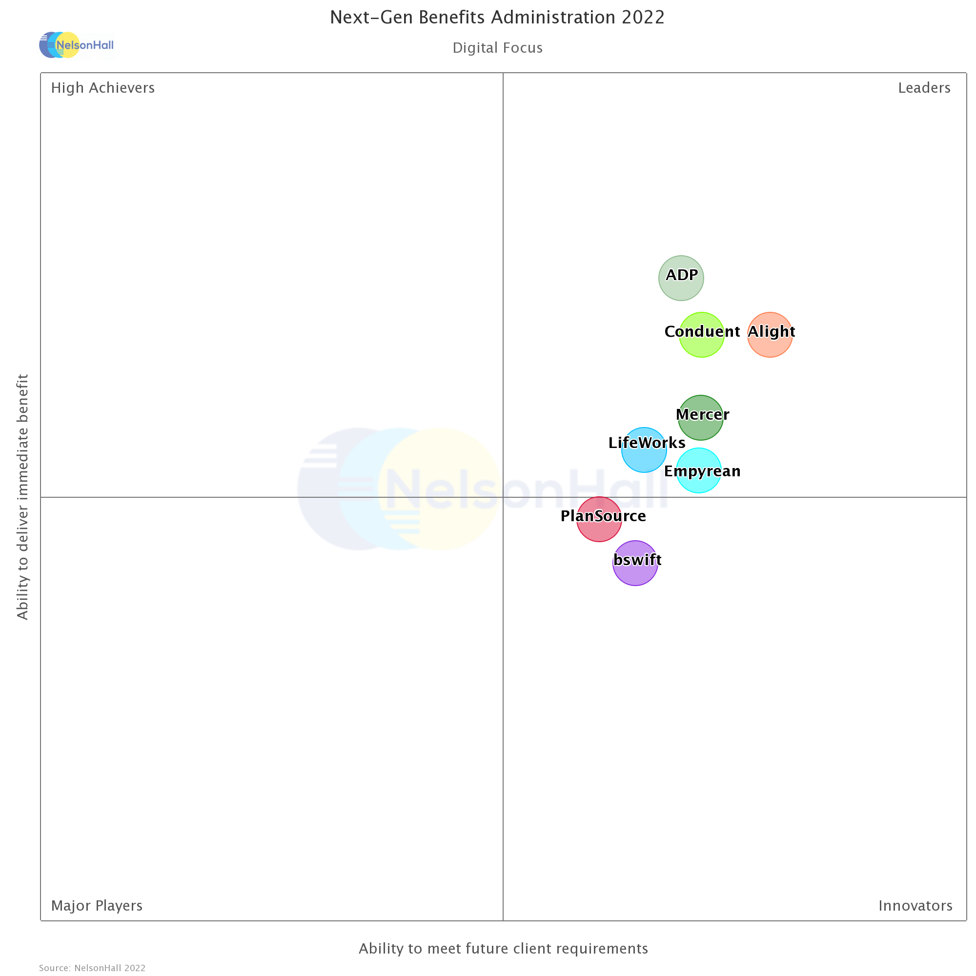 NelsonHall NelsonHall Benefits Admin Digital 2022 chart