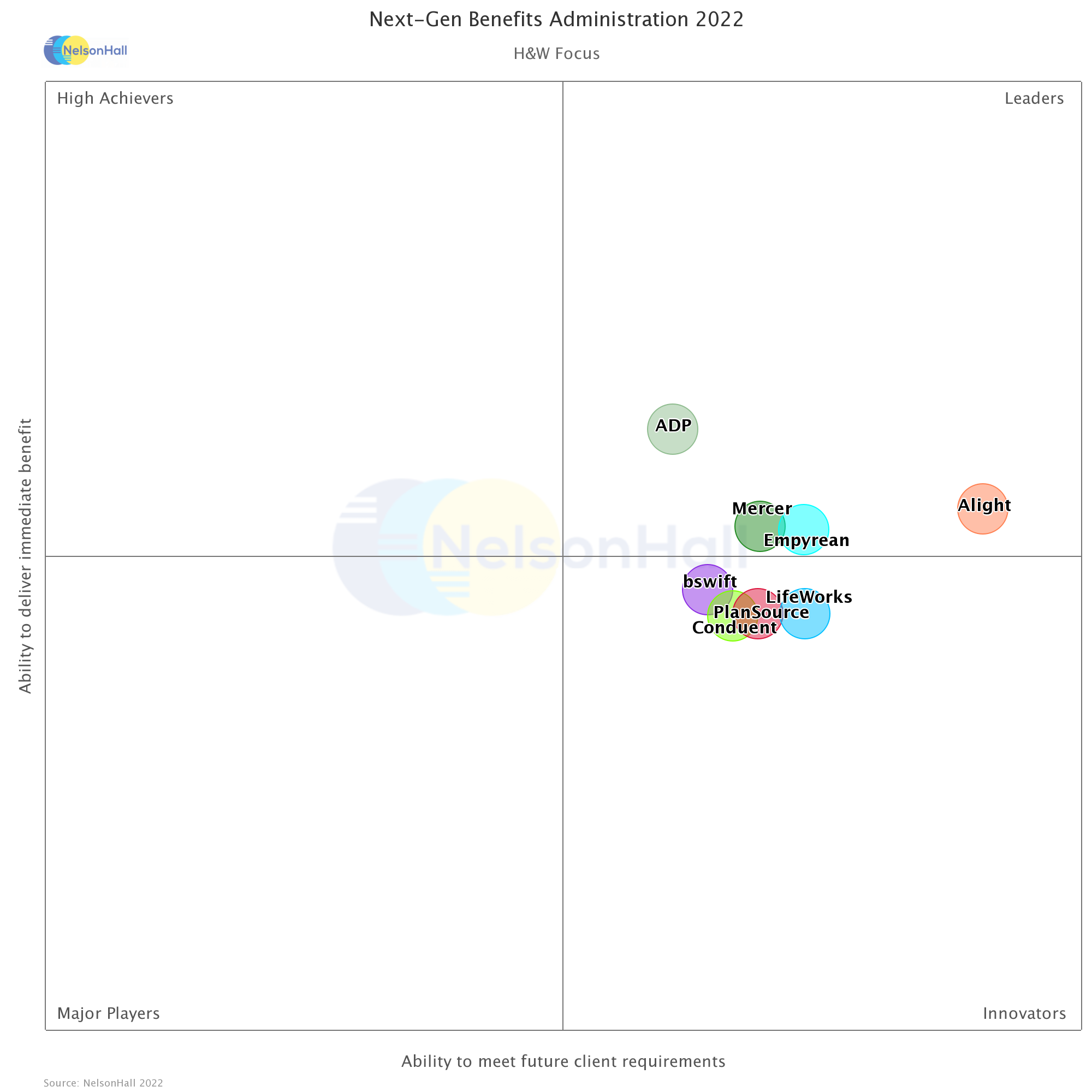 NelsonHall NelsonHall Benefits Admin HW 2022 chart