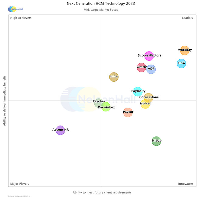 NEAT Evaluation: Next Generation HCM Technology (Mid-Large Market Focus) 