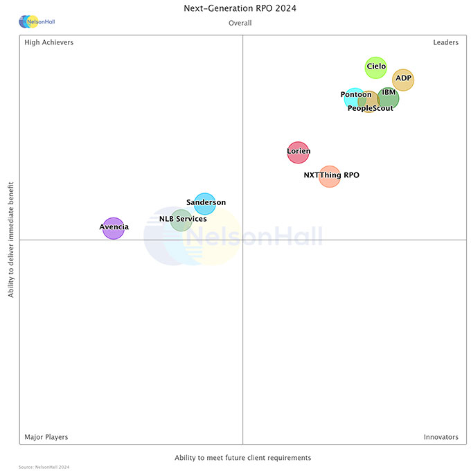 NelsonHall RPO NEAT 2024 Graph