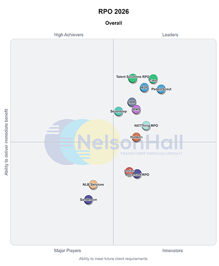 NelsonHall RPO 2026 quadrant chart showing Talent Solutions showing ADP as a leader in ability to deliver value and meet future needs.
