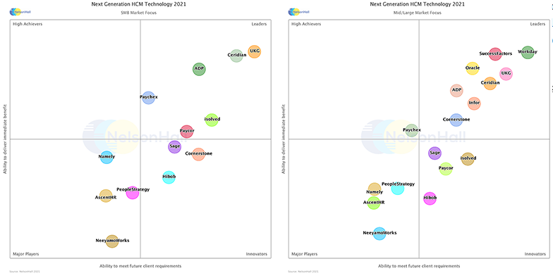 NelsonHall NEAT Leader 2021: Next Generation HCM Technology