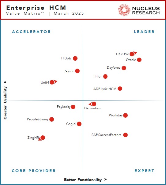 A quadrant chart titled "Enterprise HCM Value Matrix March 2025" categorizes HR software providers by greater value and better functionality with ADP Lyric HCM listed as a leader.    
