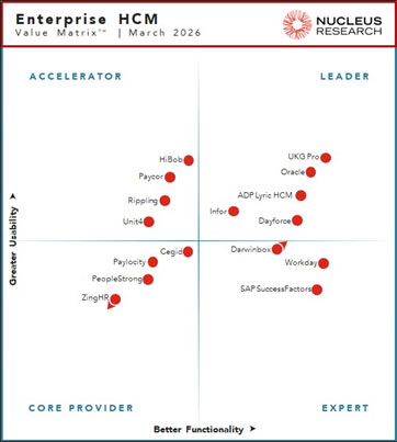 Nucleus named ADP Lyric HCM a leader in its Enterprise HCM Value Matrix 2026 evaluation