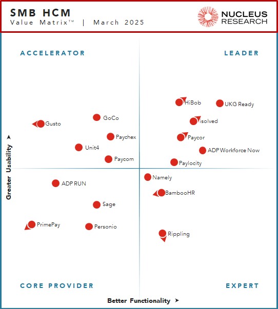Nucleus Research chart showing the SMB HCM Value Matrix - March 2025