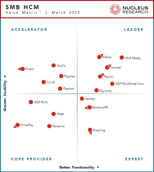 Nucleus Research chart showing the SMB HCM Value Matrix - March 2025