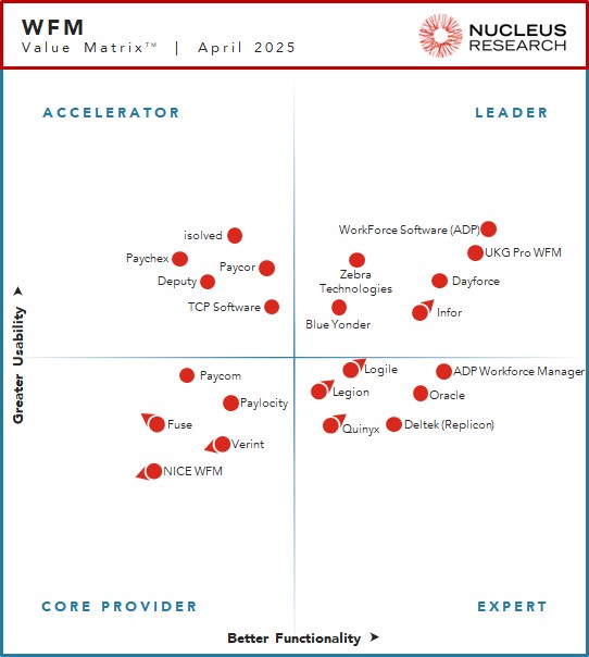 Nucleus WFM Technology Value Matrix 2025 Graph