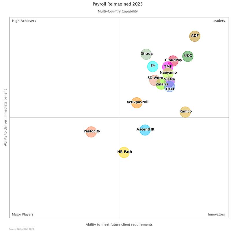 A quadrant chart titled "Payroll Reimagined 2025" plots companies multi-country ability to deliver immediate benefit and meet future client requirements with ADP listed top in the "Leaders" quadrant.