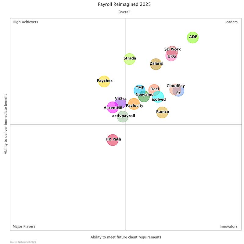 A quadrant chart titled "Payroll Reimagined 2025" plots companies overall ability to deliver immediate benefit and meet future client requirements with ADP listed top in the "Leaders" quadrant. 