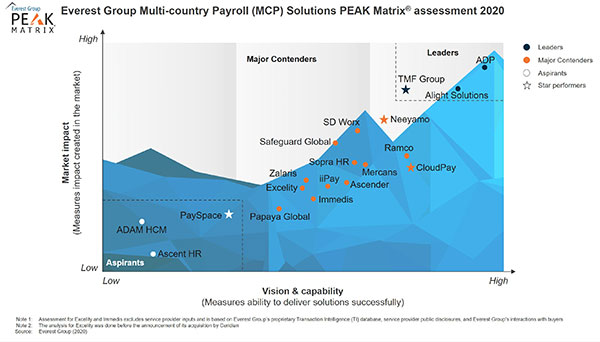 Everest Group Multi-Country Payroll Solutions PEAK Matrix 2020 Assessment
