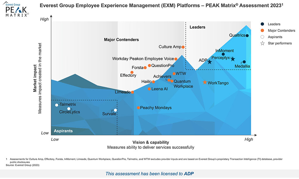 Chart depicting Everest Group Employee Experience Management (EXM) Platforms -  PEAK Matrix® Assessment 2023