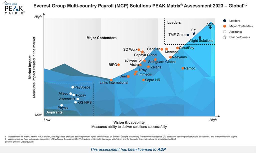 Everest Group Multi-Country Payroll Solutions PEAK Assessment 2023 graphic