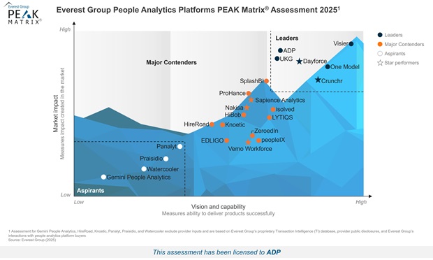 Graph showing star performers, aspirants, major contenders and leaders according to Everest Group People Analytics Platforms Peak Matrix Assessment 2025 with ADP shown as a leader.
