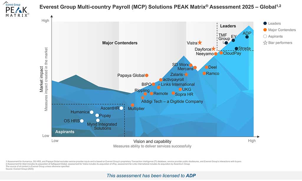A quadrant chart titled "Everest Group Multi-country Payroll (MCP) Solutions PEAK Matrix" plots companies multi-country ability to deliver market impact and services successfully with ADP listed top in the "Leaders" quadrant.