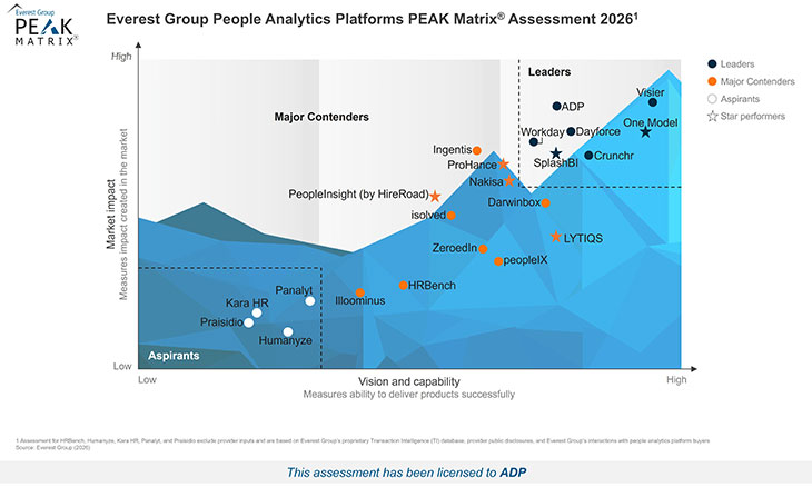 ADP positioned as a  Leader in Everest Group's People Analytics Platforms PEAK Matrix® Assessment  2026, ranking high in both market impact and vision and capability among  evaluated people analytics platform providers.