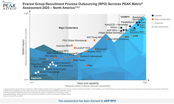 Chart showing the Everest Group RPO Services PEAK Matrix Assessment 2025 for North America