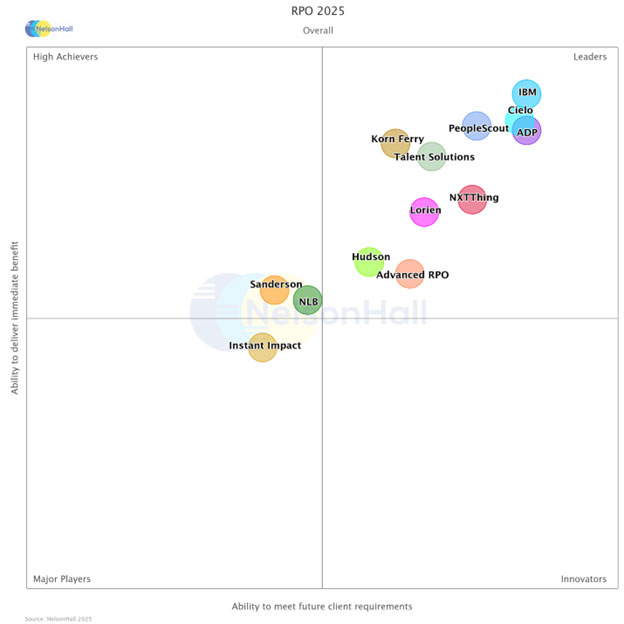 A quadrant chart titled "RPO 2025" plots companies by ability to deliver immediate benefit and meet future client requirements with ADP listed high in the Leaders quadrant.