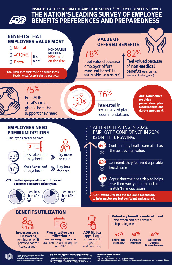 Infographic - Insights Captured from the ADP TotalSource® Employee Benefits Survey 