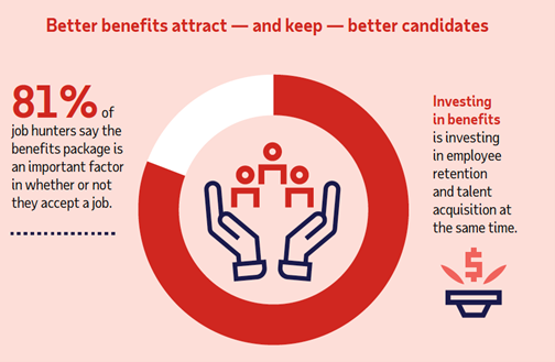 Infographic Clip – Better benefits attract and keep better candidates, 81% of job hunters say benefits package is an important factor in accepting a job.