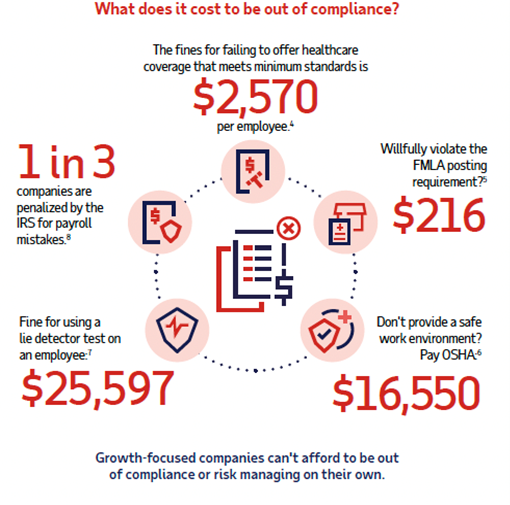 Infographic clip on the cost of being out of compliance, with various statistics on the cost and risk level. 