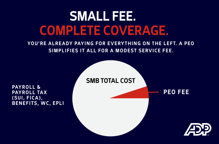 Graphic titled 'Small Fee. Complete Coverage.' with image pie chart showing a PEO as just 3–5% of a business's total cost spending, and Payroll & Payroll Tax (SUI, FICA), Benefits, Workers' Comp, and Employment Practices Liability Insurance comprising the much larger portion of the spending.