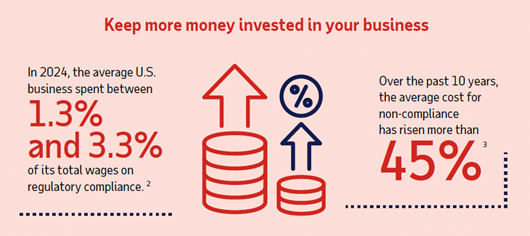 Infographic clip on keeping more money invested in your business due to compliance risks.