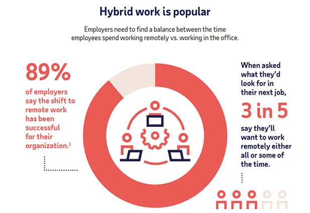 Hybrid Work is Popular