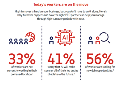 Infographic snapshot on high turnover in businesses today. 33% of workers are not currently working in their preferred location. 41% worry that AI will make their job duties obsolete in the future. 56% of workers are looking for new job opportunities)