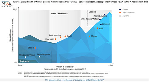 Everest Group Resource Process Outsourcing (RPO) PEAK Matrix 2021 Report