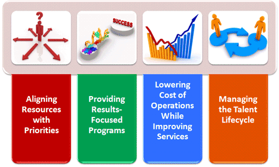 Today’s Public Sector Environment & Priorities